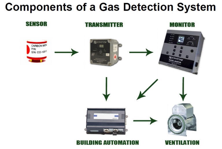 The Importance of Gas Detection - Michigan Air Products Blog