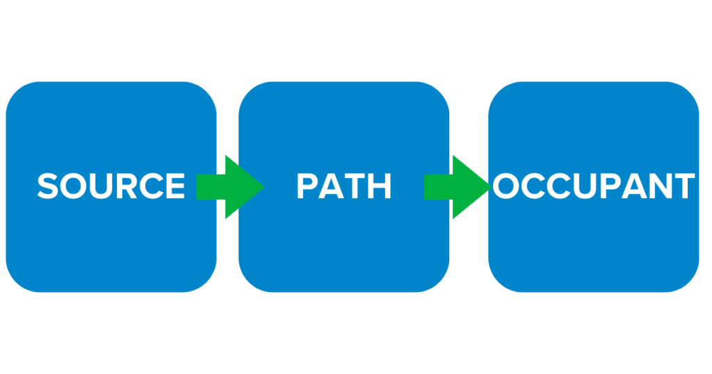 Noise Control Paths: Source, Path, Occupant